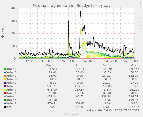External fragmentation: Buddyinfo