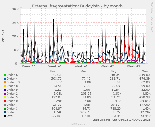External fragmentation: Buddyinfo
