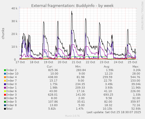 External fragmentation: Buddyinfo