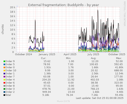 External fragmentation: Buddyinfo