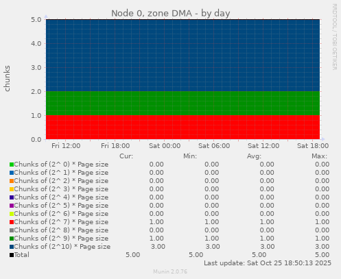 Node 0, zone DMA