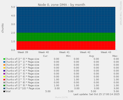 Node 0, zone DMA