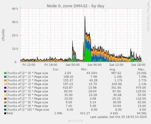 Node 0, zone DMA32