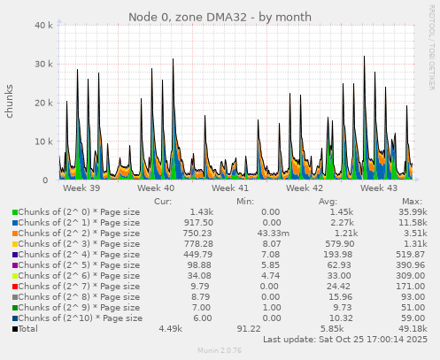 Node 0, zone DMA32