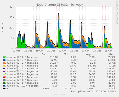 Node 0, zone DMA32