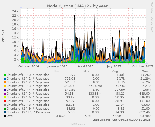 Node 0, zone DMA32