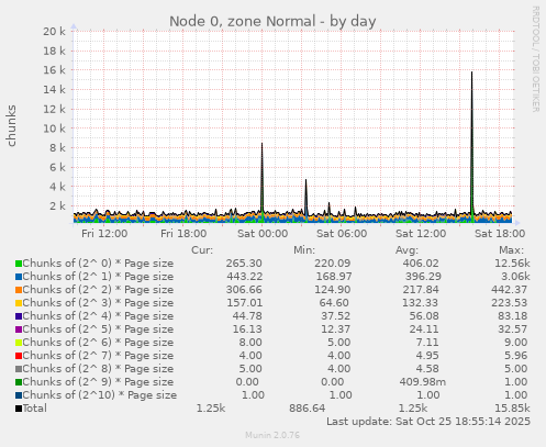 Node 0, zone Normal