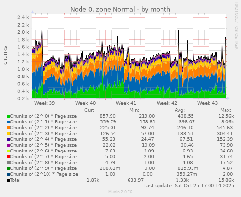 Node 0, zone Normal