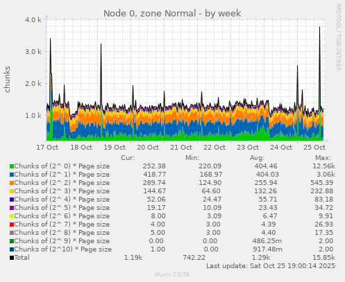 Node 0, zone Normal
