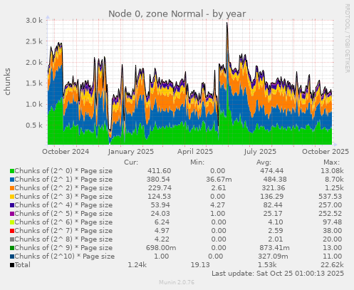 Node 0, zone Normal