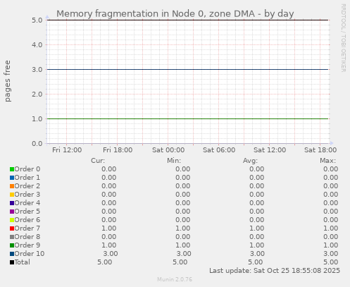 Memory fragmentation in Node 0, zone DMA