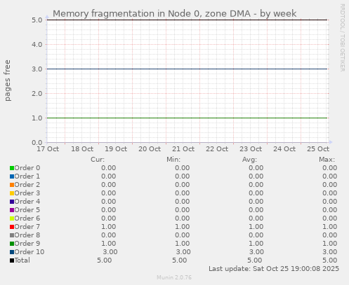 Memory fragmentation in Node 0, zone DMA