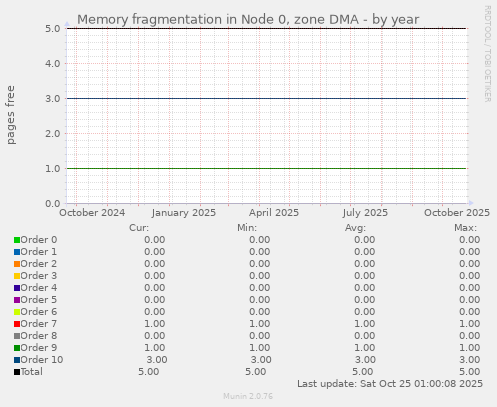 Memory fragmentation in Node 0, zone DMA