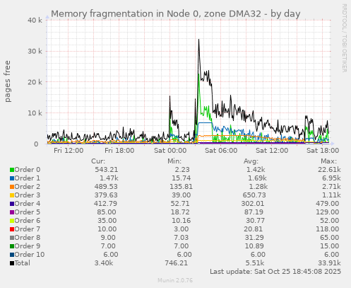 Memory fragmentation in Node 0, zone DMA32