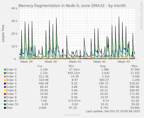 Memory fragmentation in Node 0, zone DMA32