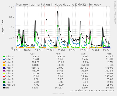 Memory fragmentation in Node 0, zone DMA32