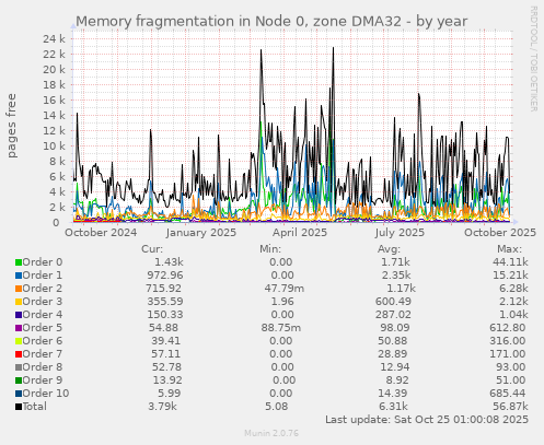 Memory fragmentation in Node 0, zone DMA32