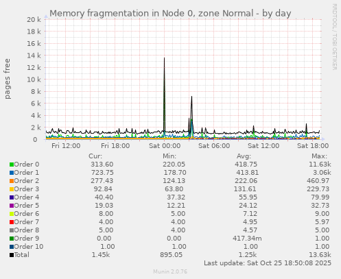 Memory fragmentation in Node 0, zone Normal