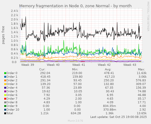 Memory fragmentation in Node 0, zone Normal