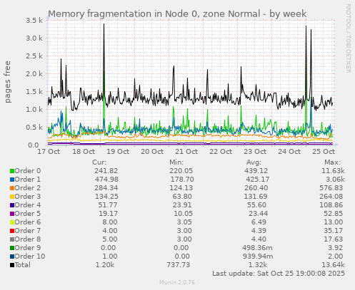 Memory fragmentation in Node 0, zone Normal