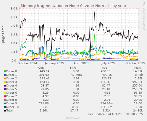Memory fragmentation in Node 0, zone Normal