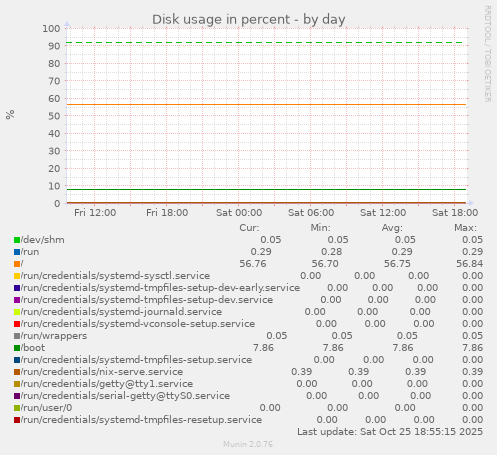 Disk usage in percent