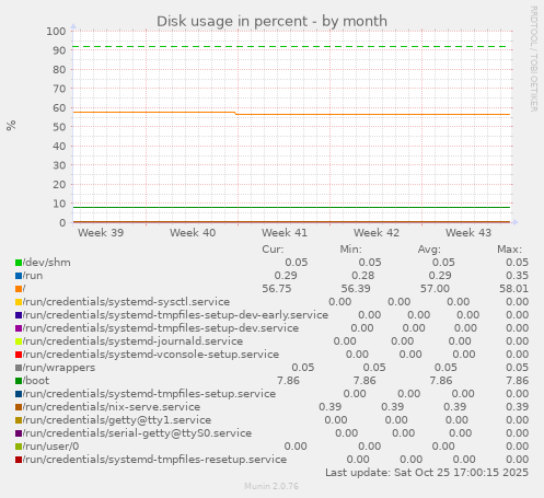 Disk usage in percent
