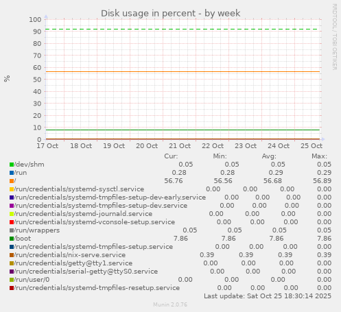 Disk usage in percent
