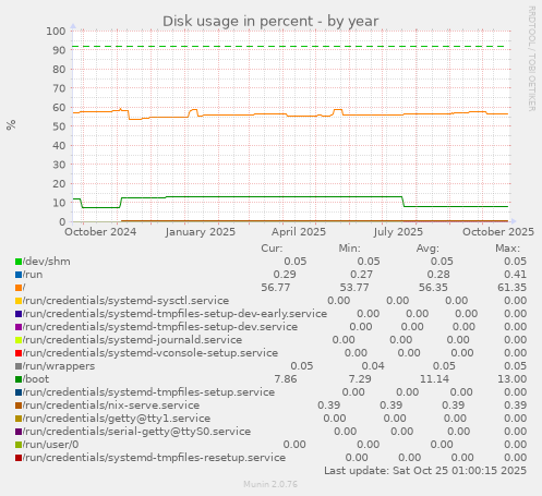 Disk usage in percent