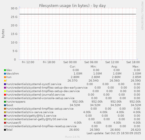 Filesystem usage (in bytes)