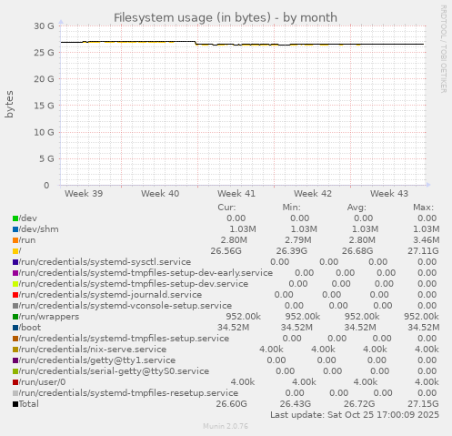 Filesystem usage (in bytes)