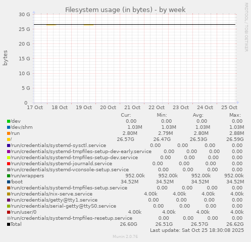 Filesystem usage (in bytes)