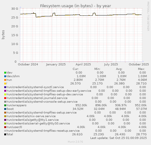 Filesystem usage (in bytes)