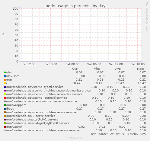 Inode usage in percent