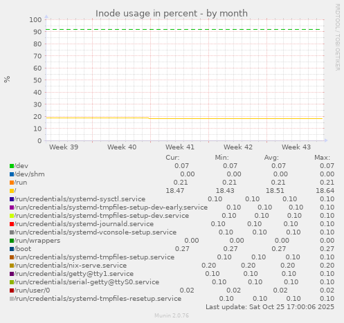 Inode usage in percent