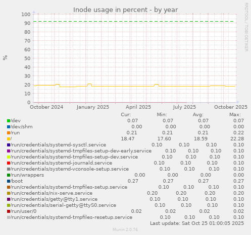 Inode usage in percent