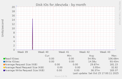 Disk IOs for /dev/vda