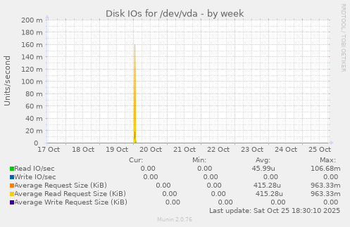 Disk IOs for /dev/vda