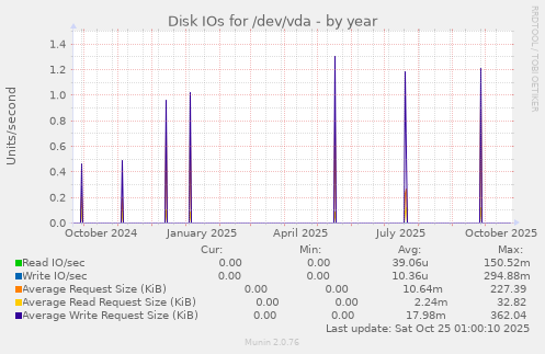 Disk IOs for /dev/vda