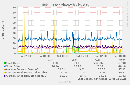 Disk IOs for /dev/vdb