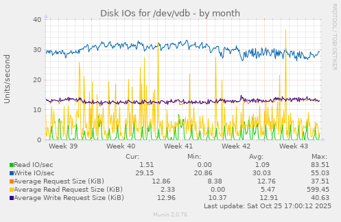 Disk IOs for /dev/vdb