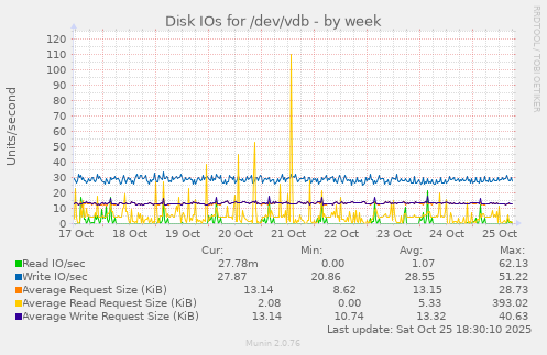 Disk IOs for /dev/vdb
