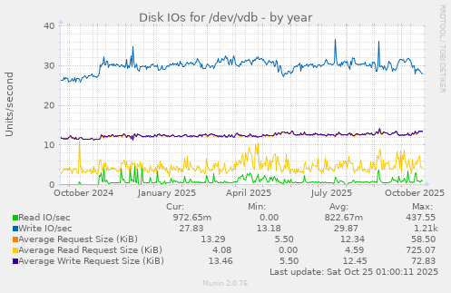 Disk IOs for /dev/vdb