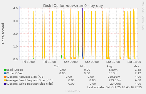 Disk IOs for /dev/zram0
