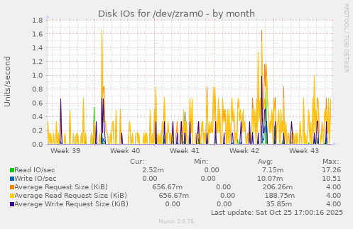 Disk IOs for /dev/zram0