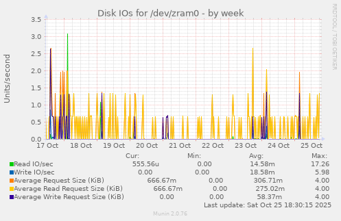 Disk IOs for /dev/zram0