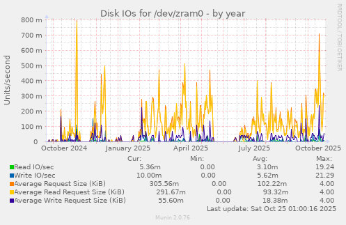 Disk IOs for /dev/zram0