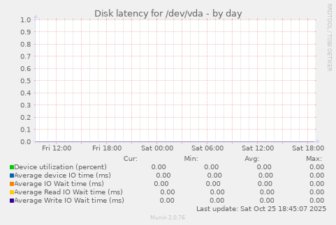 Disk latency for /dev/vda