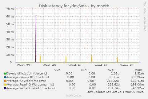 Disk latency for /dev/vda