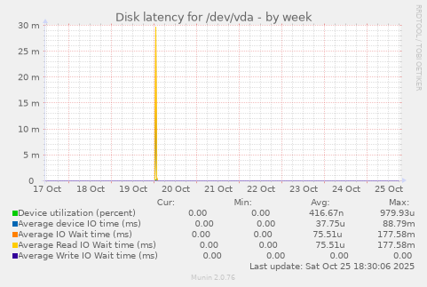 Disk latency for /dev/vda